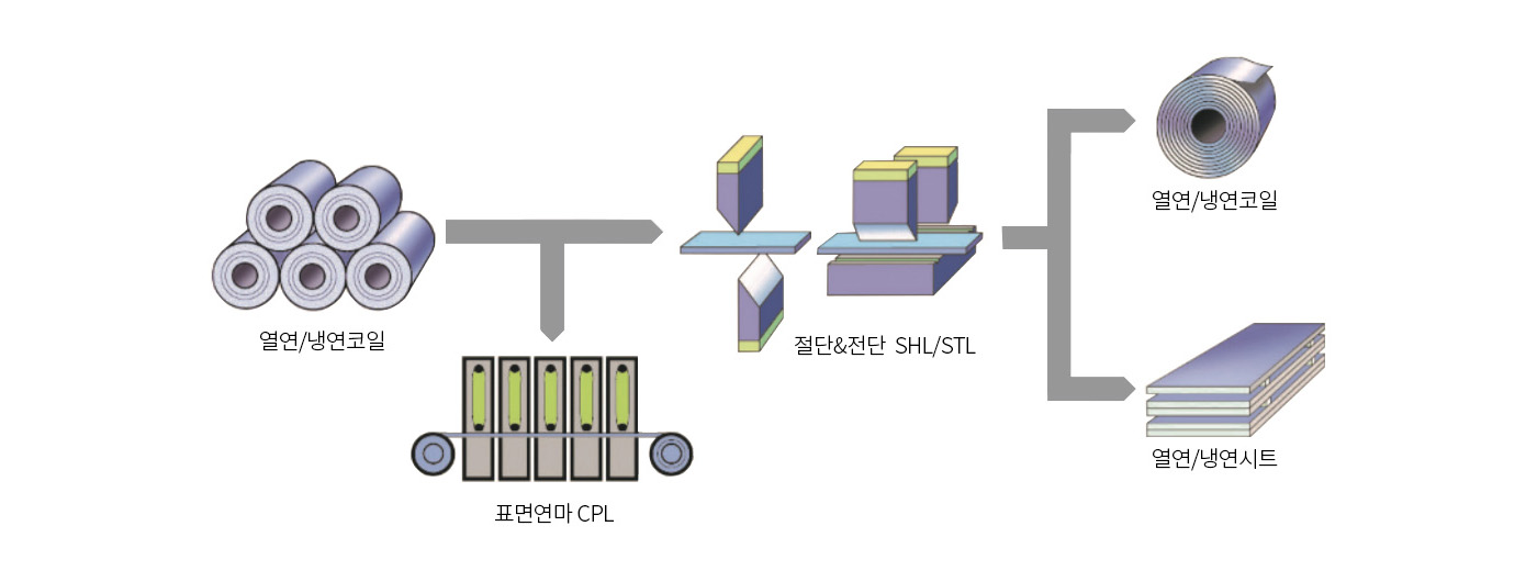 생산공정 이미지